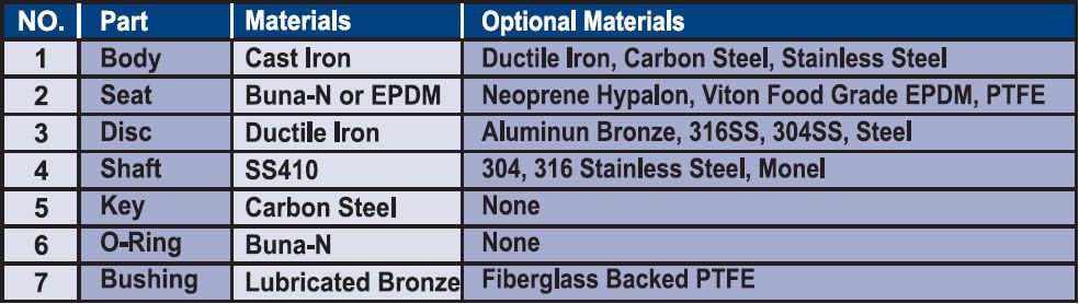 Butterfly Valves Parts and Materials lists