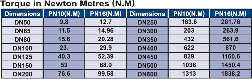 Butterfly Valve Torque in Newton Meter according to Dimensions